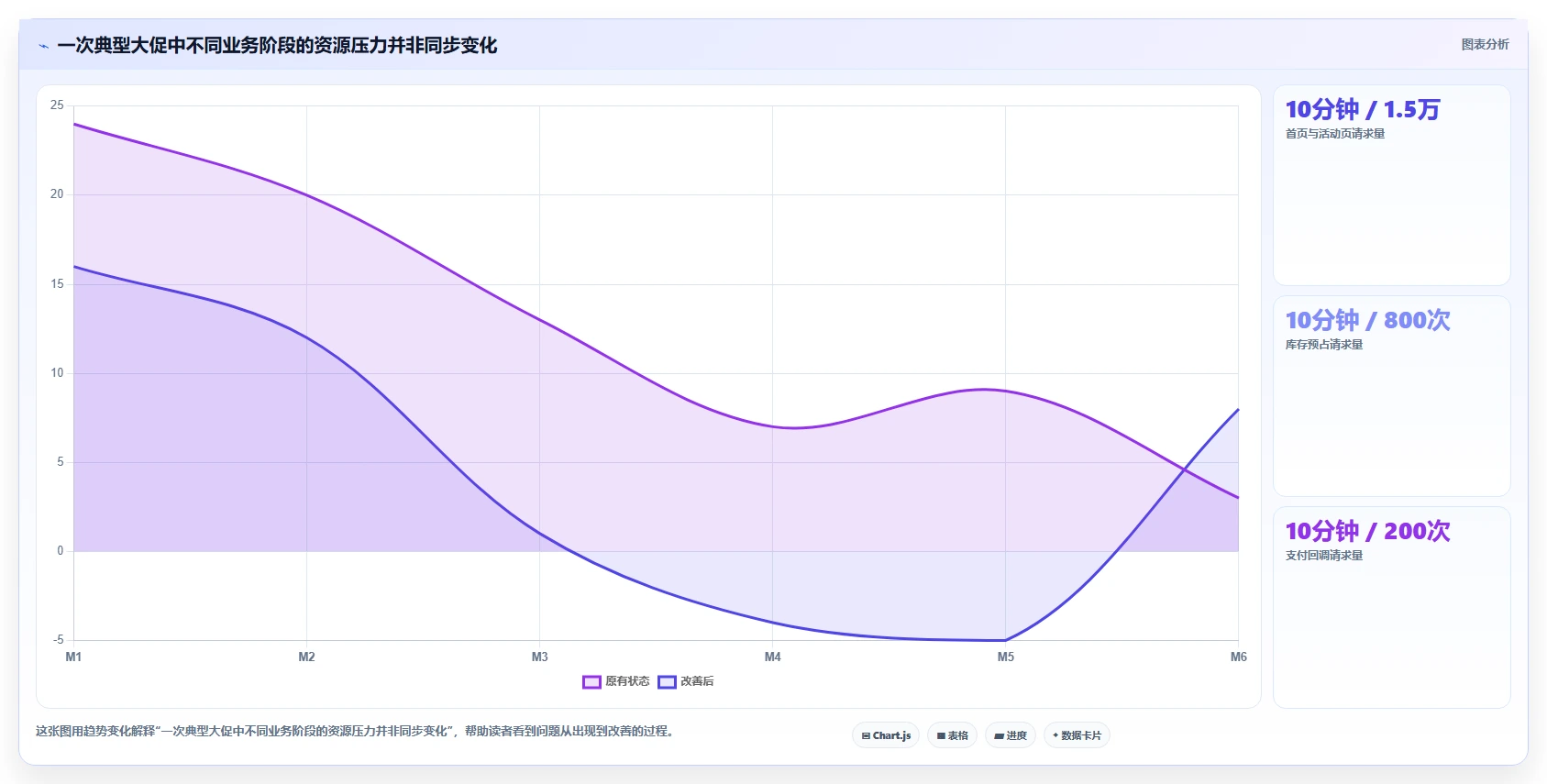 电商系统开发：项目经理评估框架：系统架构是否真正带来保障高峰性能