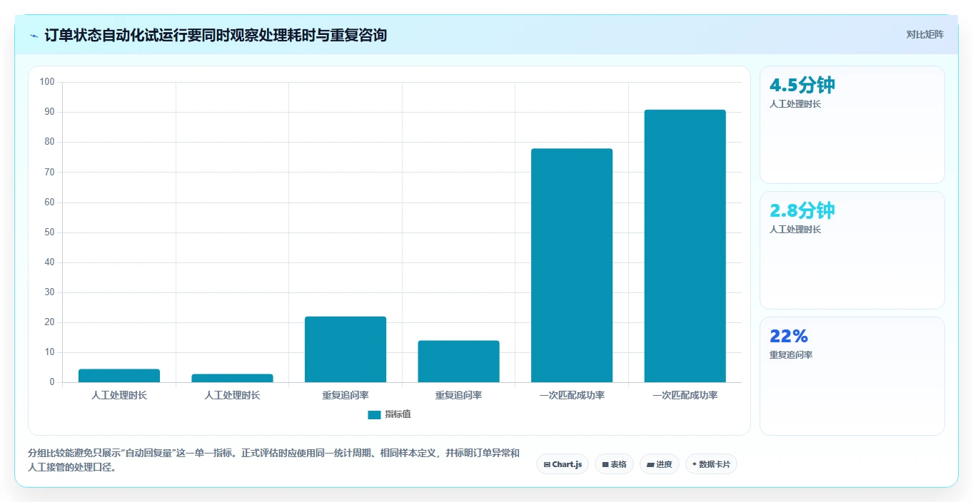 店铺运营包括哪些方面场景解析:客服管理中的自动化方案怎么处理