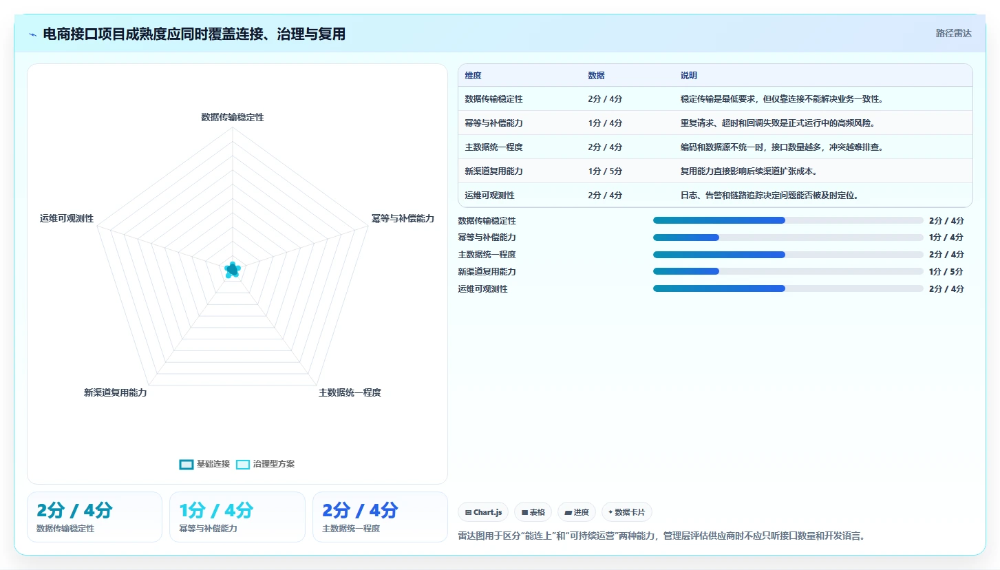 电商系统开发：企业管理层增长视角：用接口开发放大明确项目边界