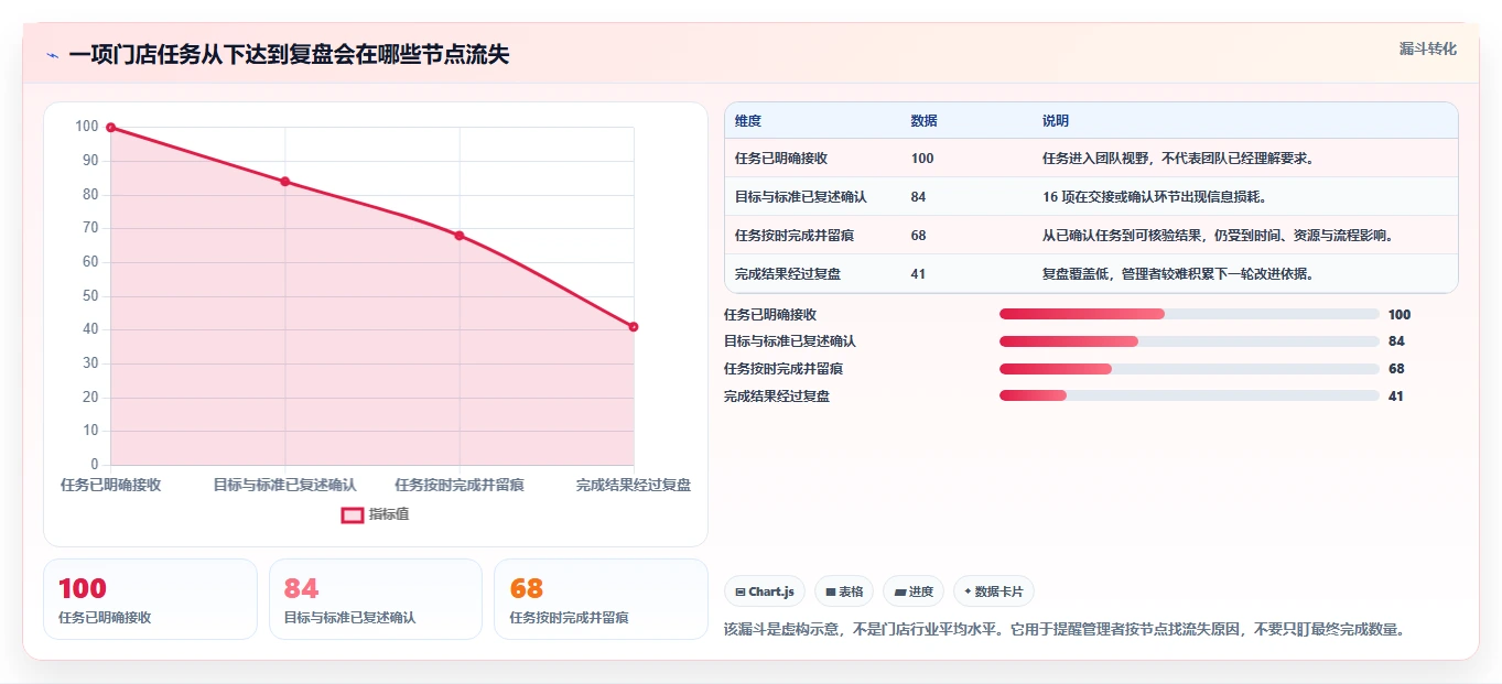 如何运营好一个店铺决策指南：用标准化管理判断团队执行方案