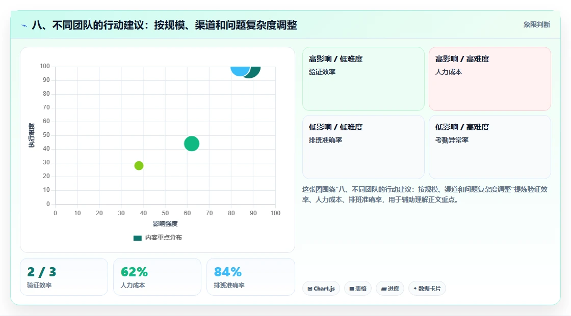 八、不同团队的行动建议:按规模、渠道和问题复杂度调整
