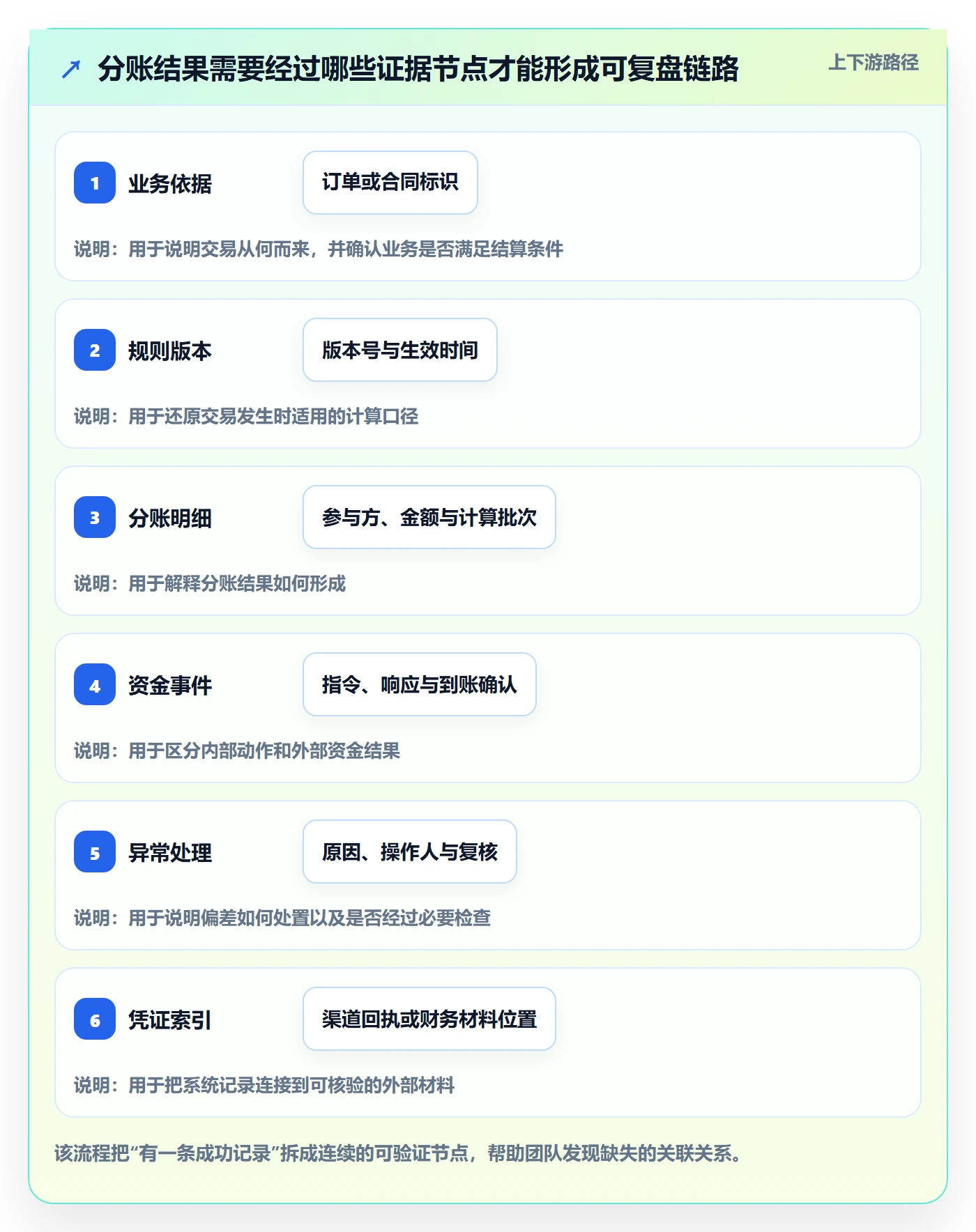分账系统管理要点：合规要求的数据复盘如何设计