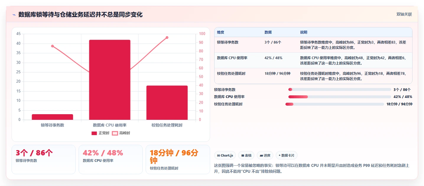 数据库存：仓储系统团队自查表：数据校验最容易出现的锁等待严重