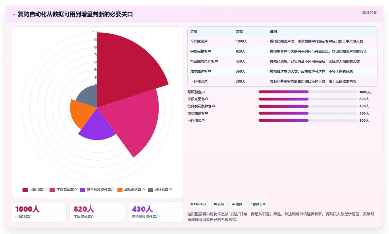 电商crm系统配置指南：复购提升需要哪些中小商家设置