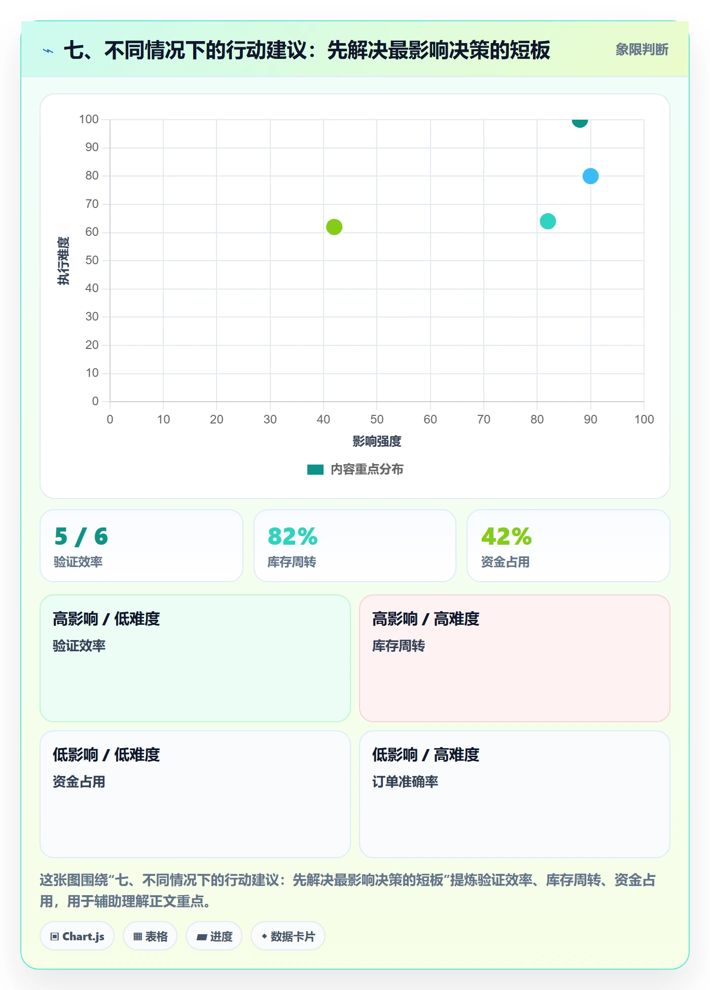 七、不同情况下的行动建议：先解决最影响决策的短板