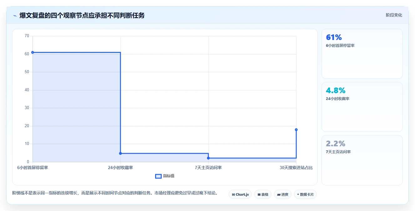 小红书数据分析：市场经理操作手册：爆文复盘中的爆文拆解怎么落地