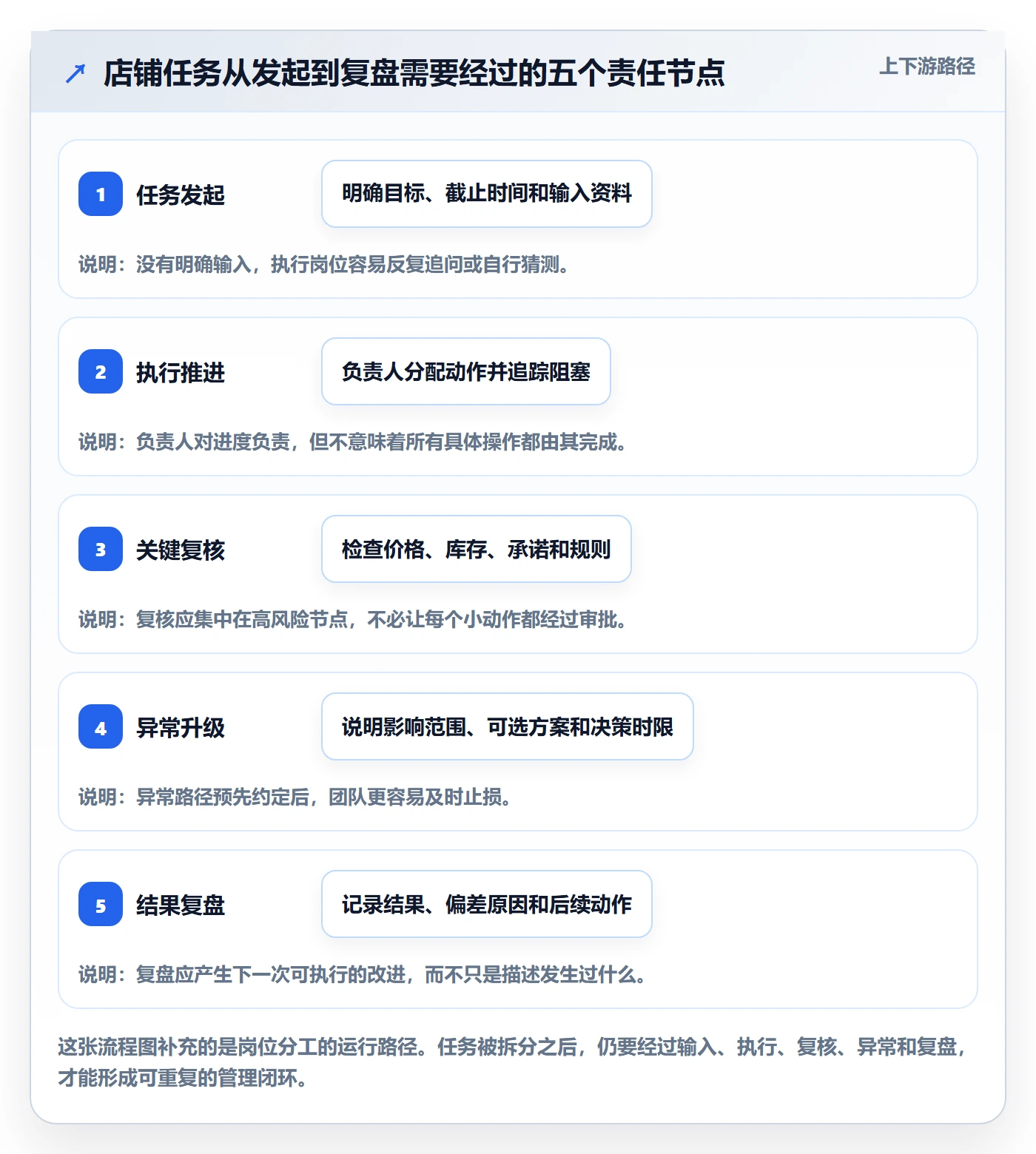 店铺运营管理使用技巧：岗位分工对应的核心功能方法