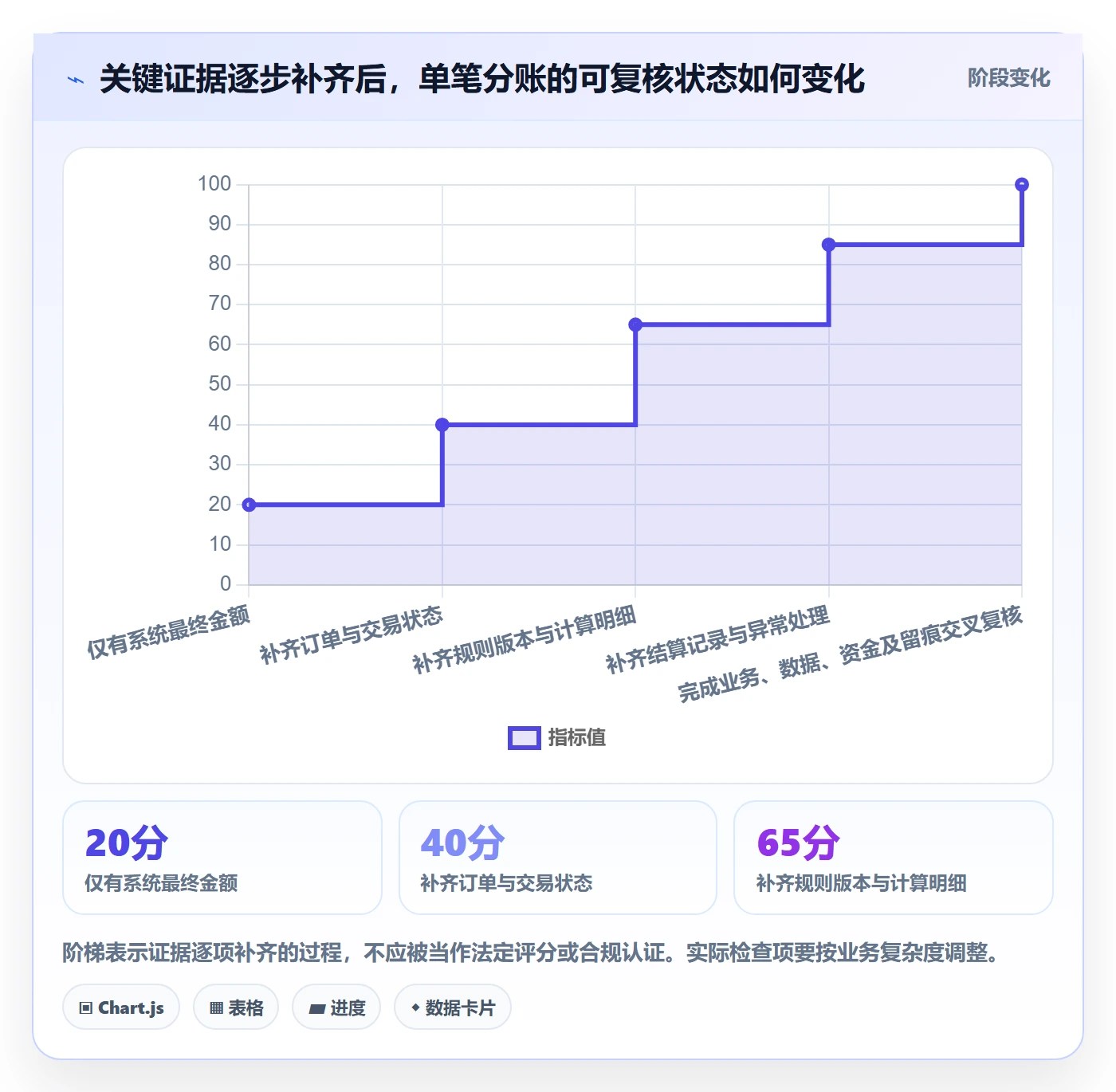 分账系统数据方法：用合规要求支撑常见误区判断