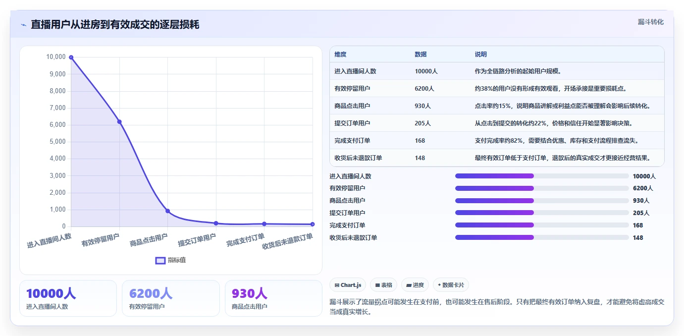 直播数据复盘：主播一页讲清：客单价与找到流量拐点的关系