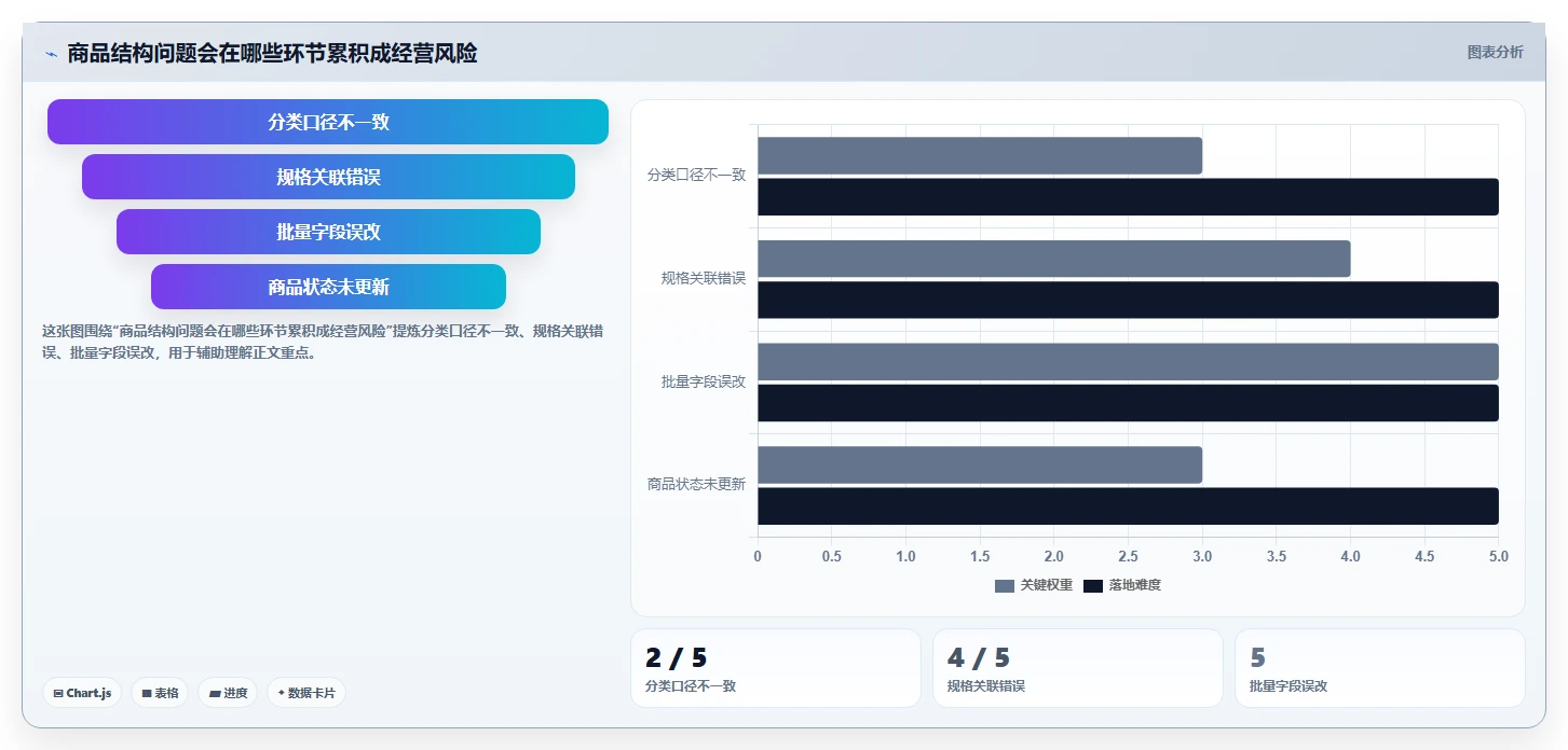 如何运营好一个店铺怎么用？商品结构场景下的核心功能拆解