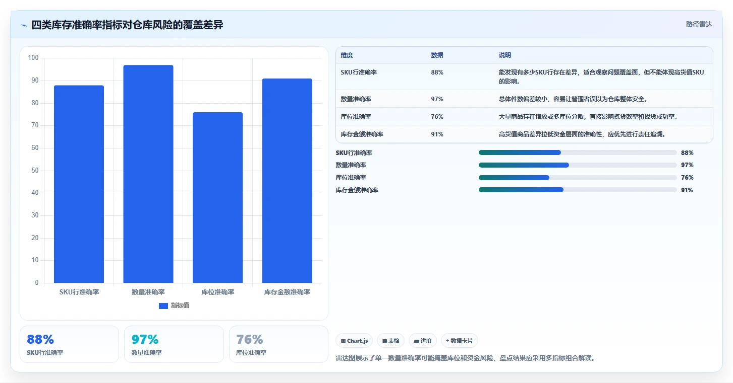 电商库存基础课：盘点管理相关的实操教程一次讲透
