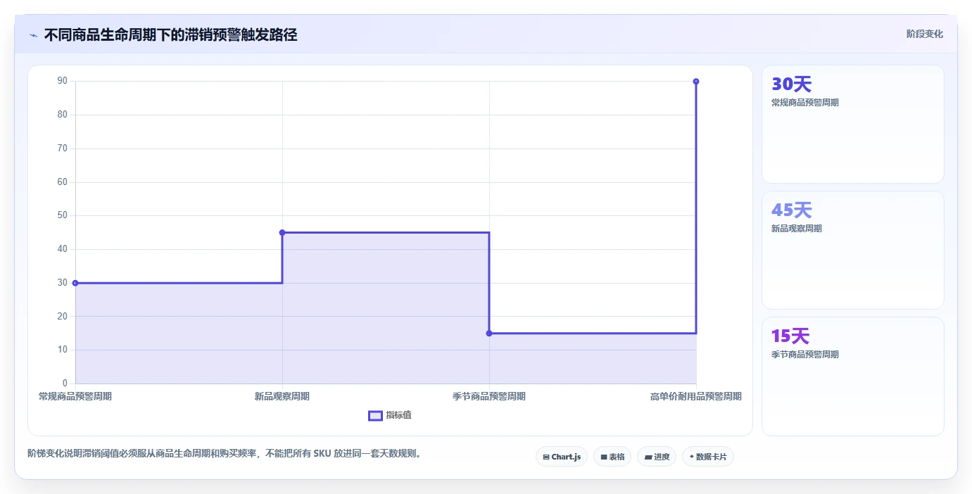 电商库存检查方法：通过滞销处理评估流程设计质量