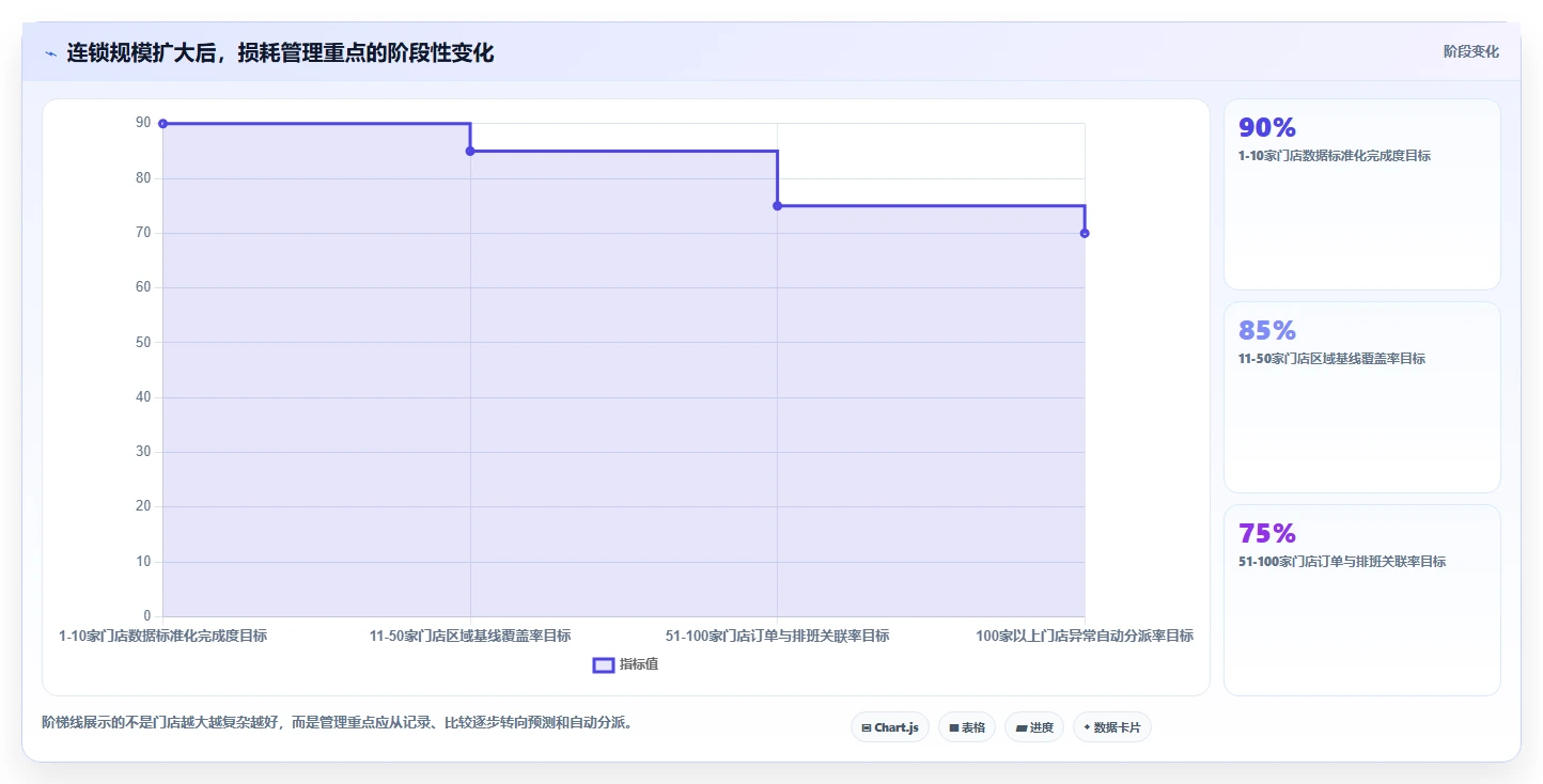 餐饮店报表：连锁品牌对比指南：不同损耗分析方案如何影响提高人效