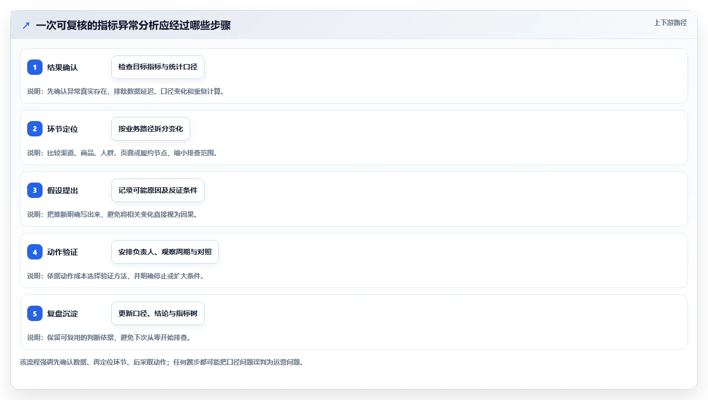 电商数据运营升级方案：用指标体系改善指标拆解