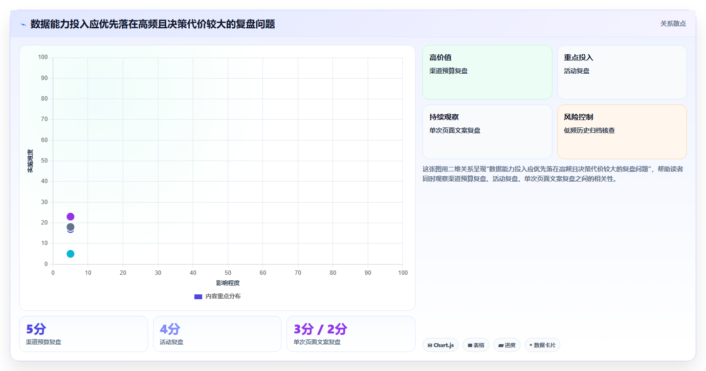 运营数据能力清单：核心功能需要覆盖哪些复盘报告事项