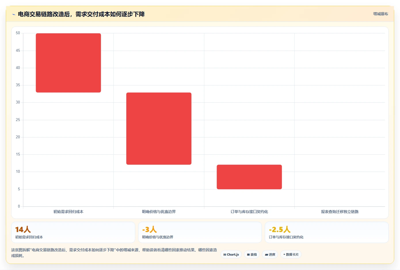 电商系统开发：技术负责人老板关心什么：性能优化能否解决架构难扩展