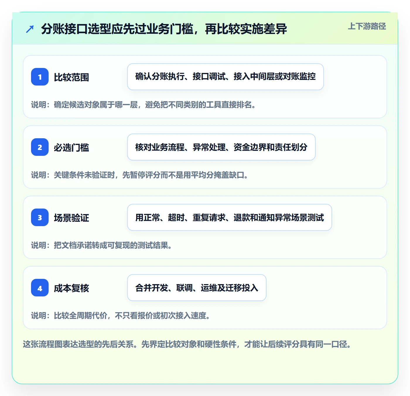 分账系统场景解析：接口对接中的工具对比怎么处理
