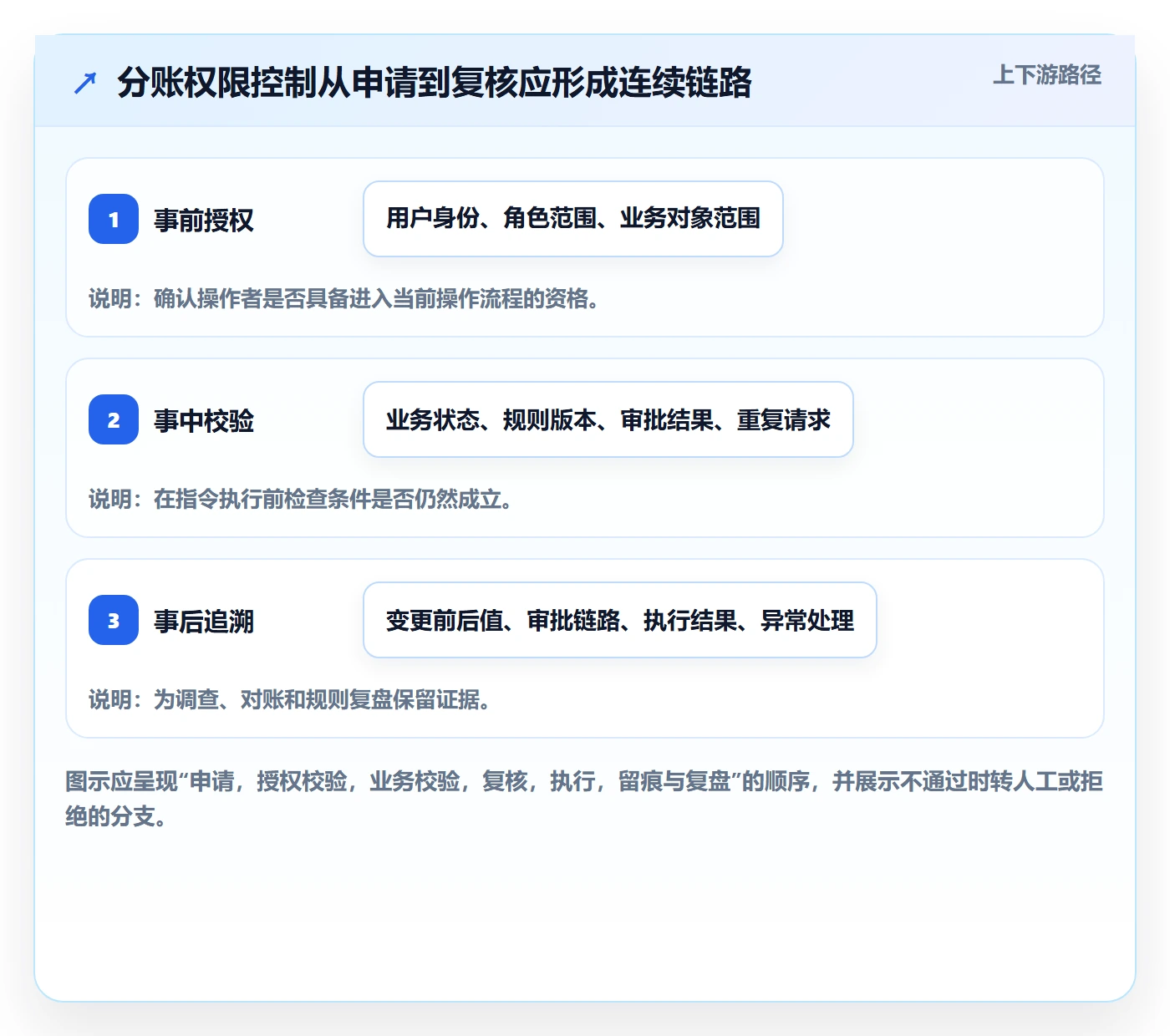 分账系统管理要点：权限风控的自动化方案如何设计