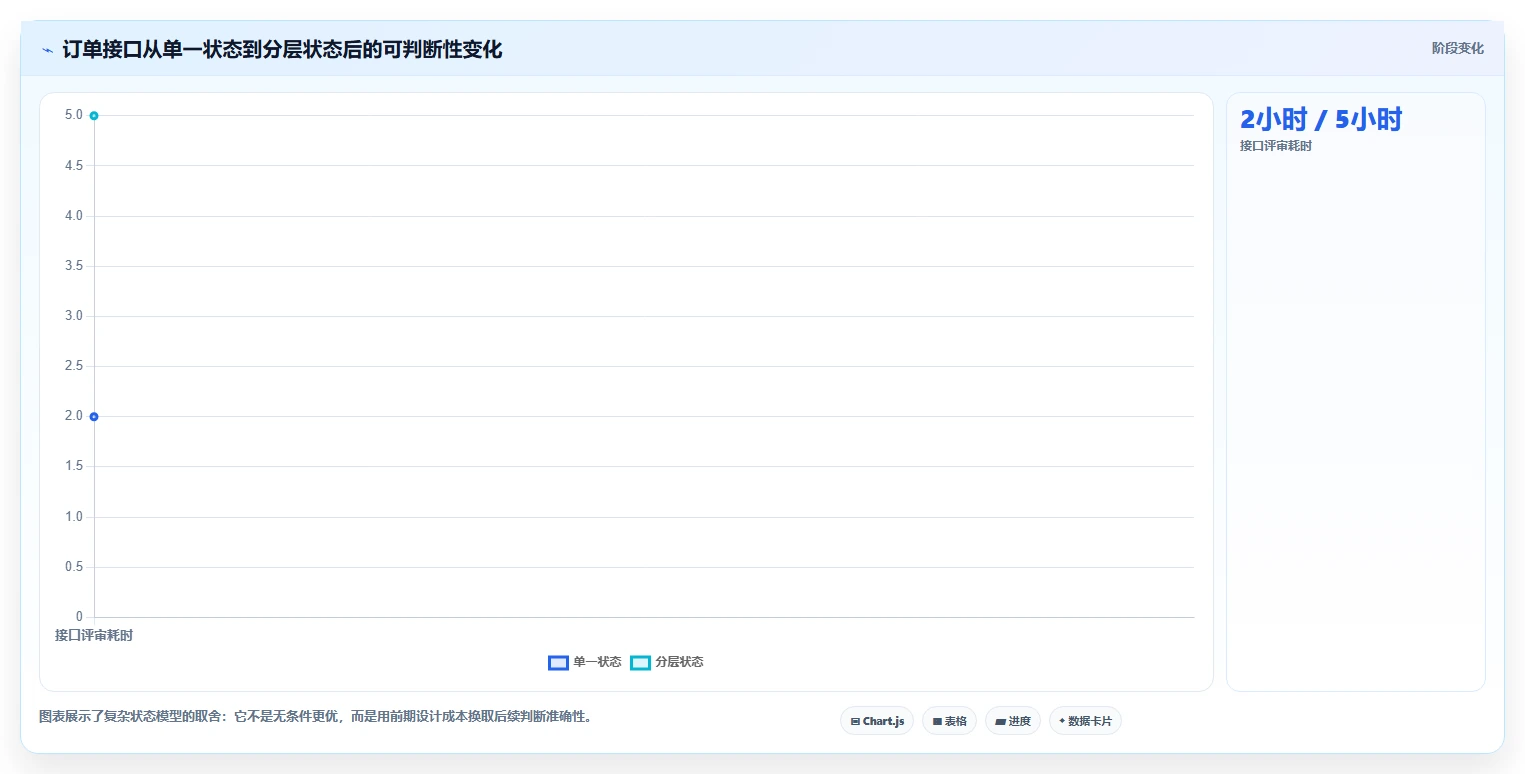 电商系统开发：产品经理案例思路：长期迭代怎样优化接口开发