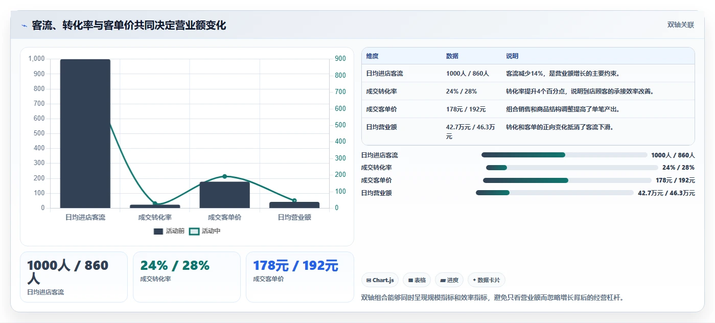 营业额分析：区域经理进阶教程：围绕活动影响建立提升汇报效率闭环