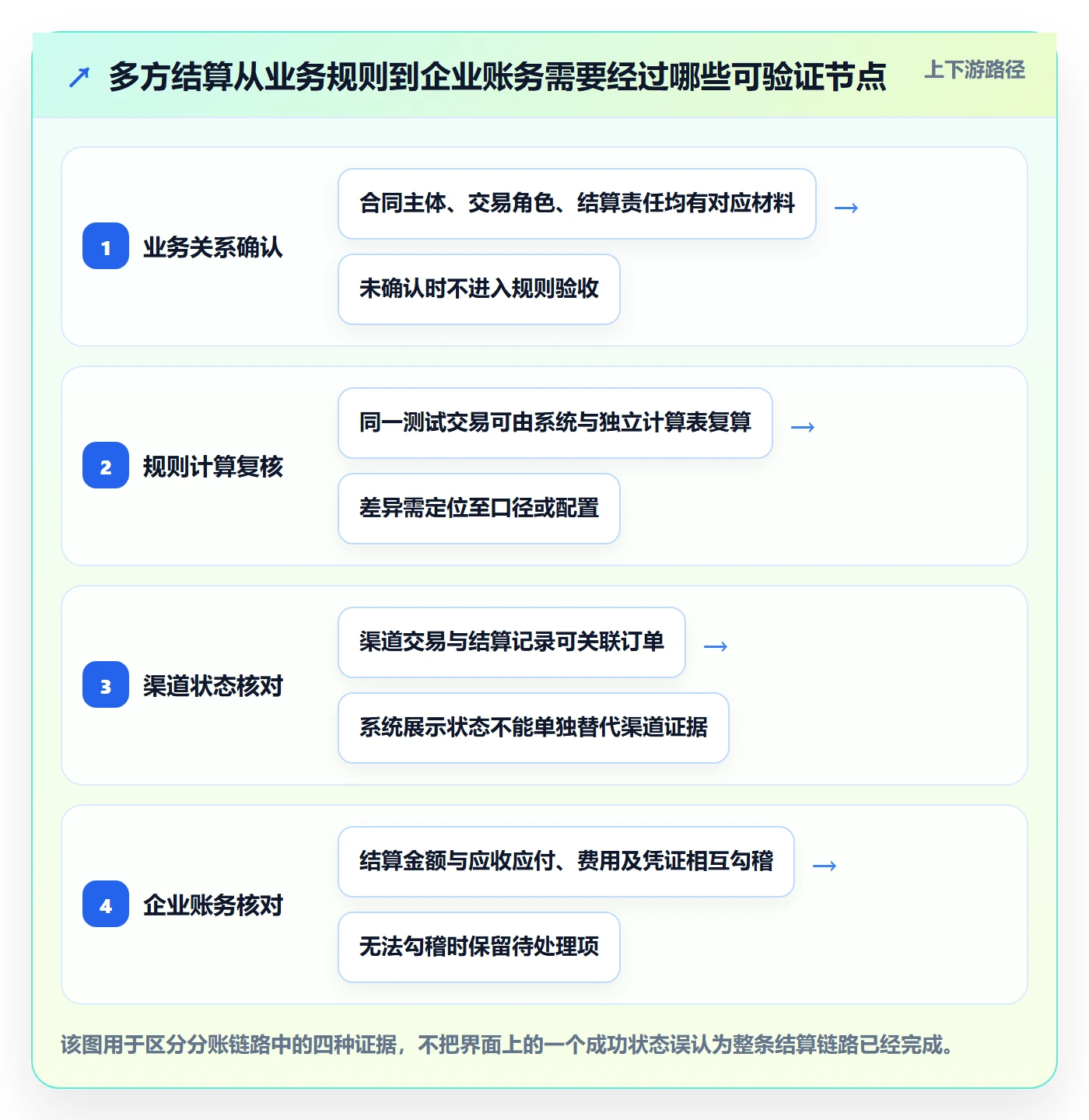 分账系统落地清单：多方结算相关的风险排查事项
