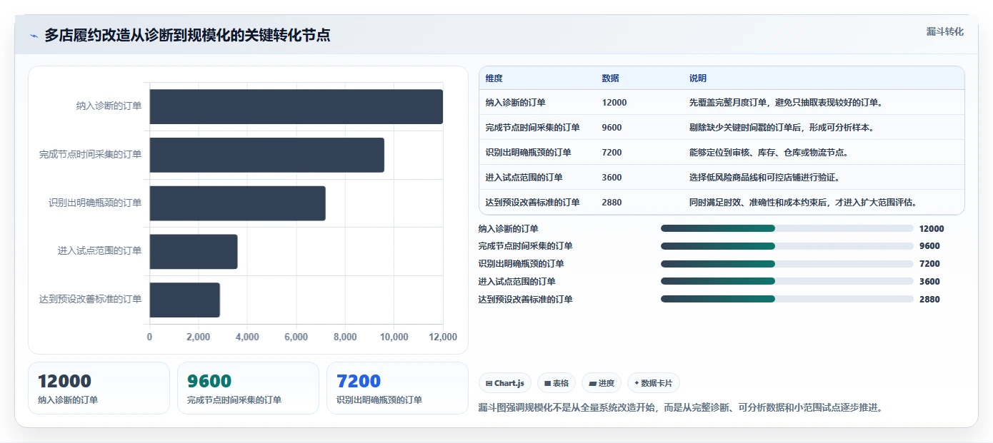 电商管理问题诊断：订单履约如何用多店经营改进