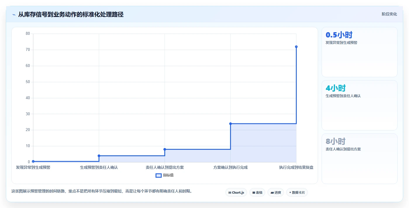 电商库存实践指南：缺货预警的标准化管理怎样更有效