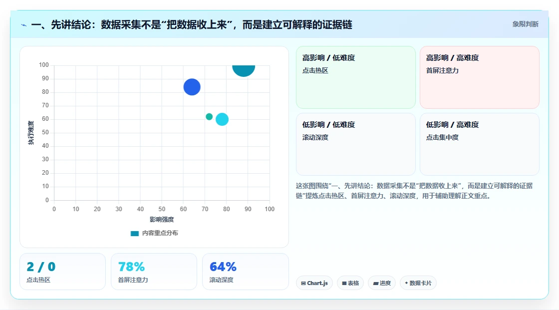 一、先讲结论：数据采集不是“把数据收上来”，而是建立可解释的证据链