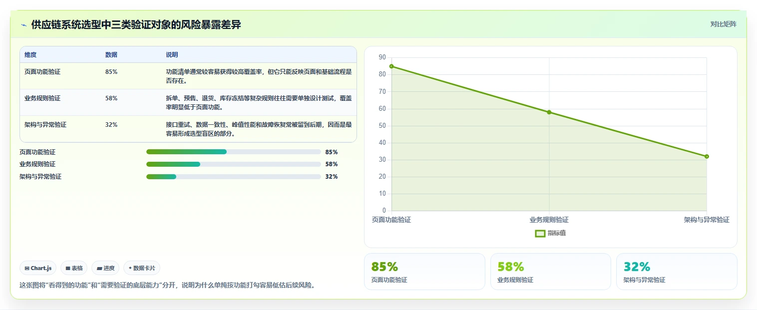 电商系统开发：供应链团队选型思路：技术选型应重点评估系统架构