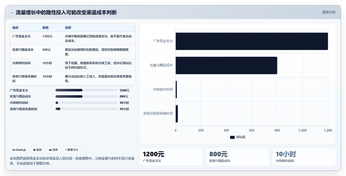 如何运营好一个店铺避坑指南：流量获取环节的效率提升要注意什么