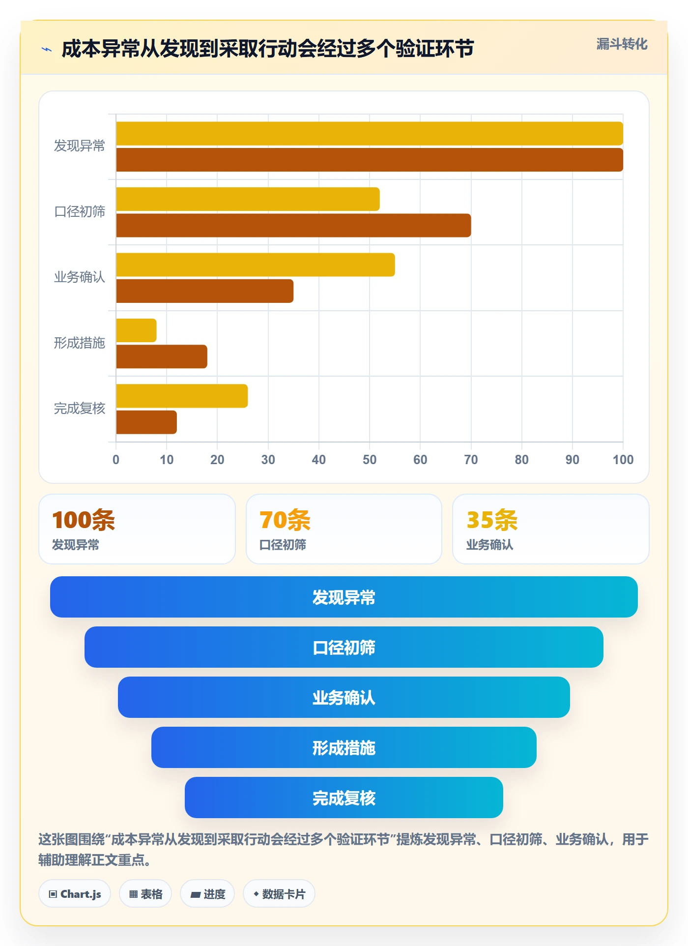 bi 平台应用思路：围绕指标建模拆解成本控制