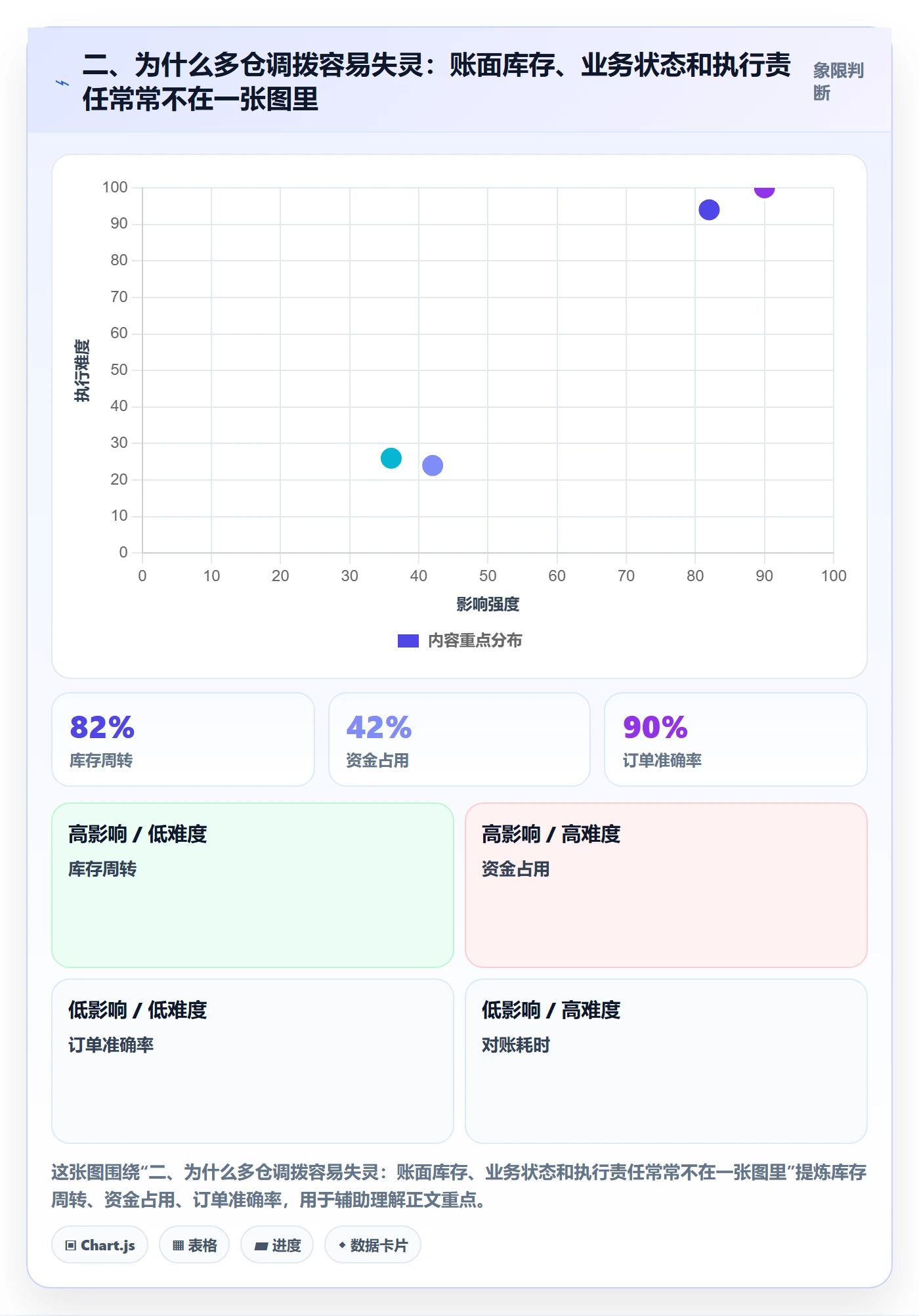 二、为什么多仓调拨容易失灵：账面库存、业务状态和执行责任常常不在一张图里