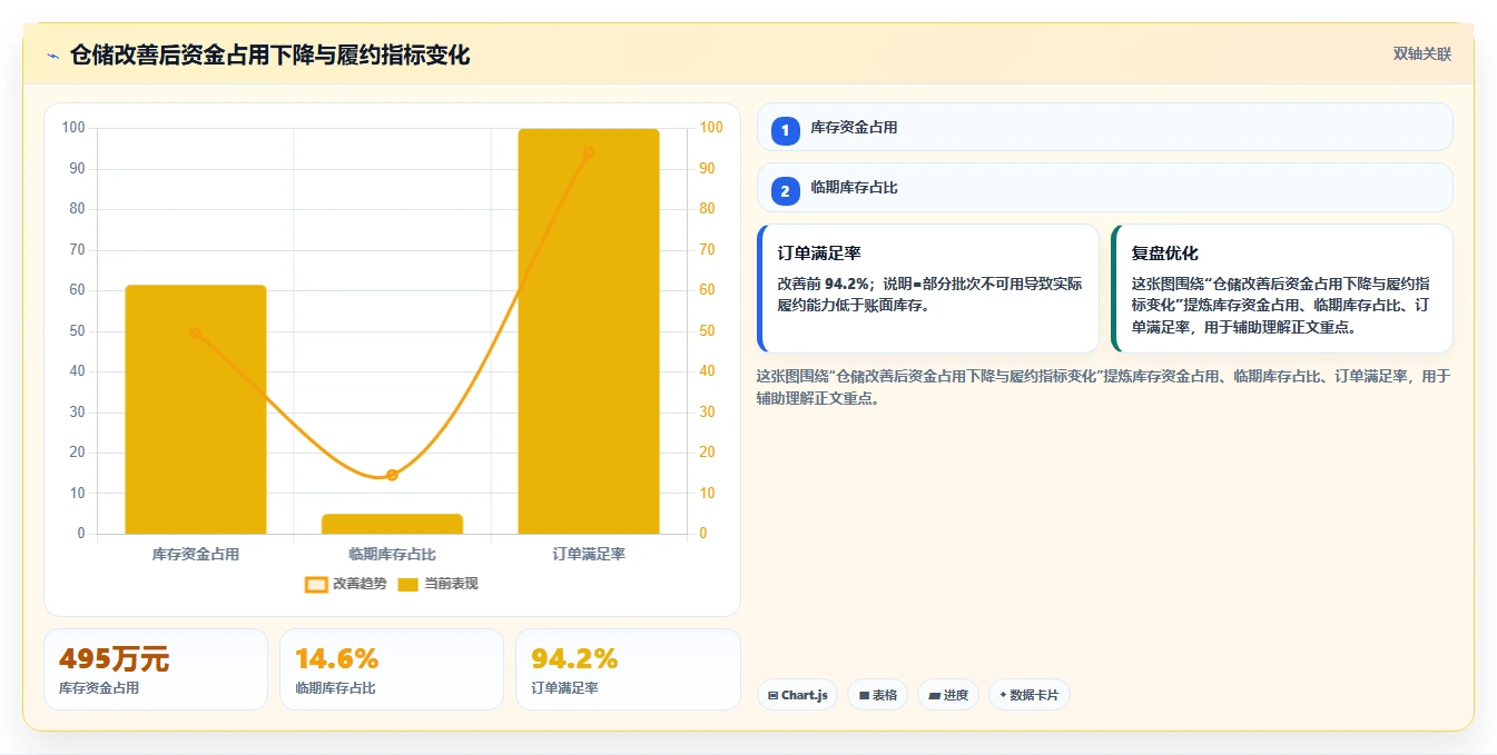 电商仓储管理：直播商家改善方案：告别批次混乱，逐步实现释放周转资金