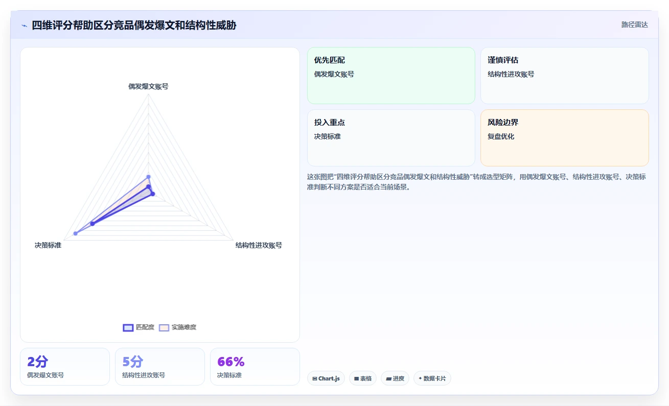 小红书数据分析：创业团队风险清单：月度汇报最需警惕的竞品变化快