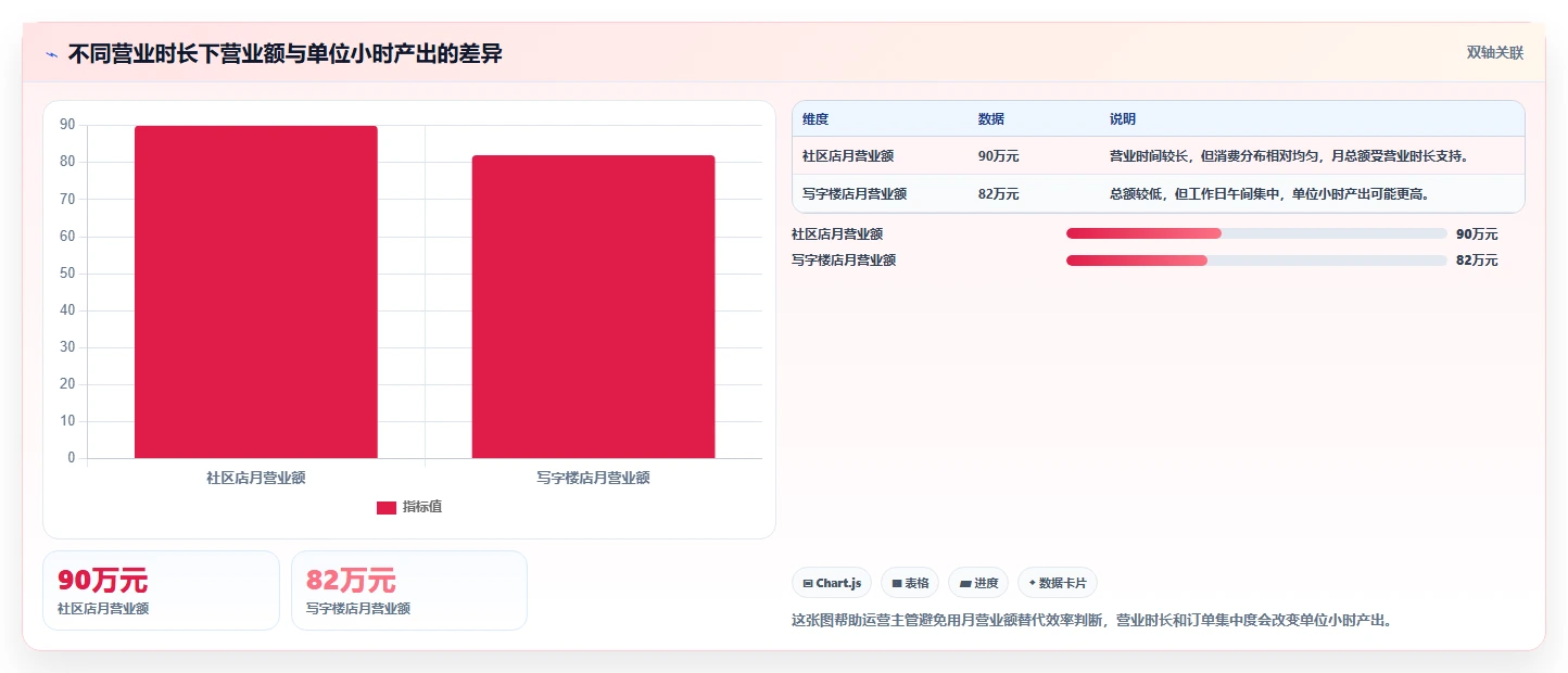 营业额分析：运营主管快速排查：客单价为何会导致门店难比较