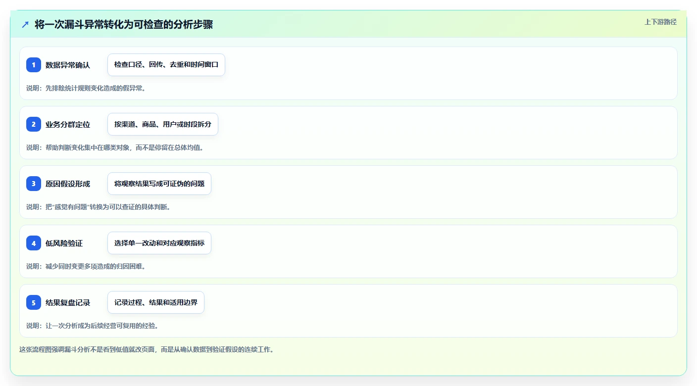运营数据基础课：转化漏斗相关的中小商家一次讲透