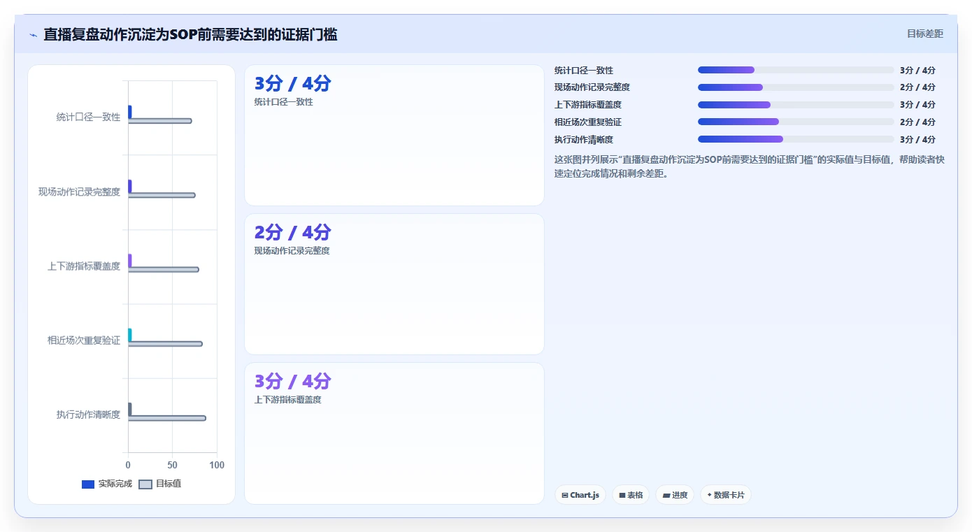 直播数据复盘：主播避坑指南：做点击率时别忽略复盘没有结论