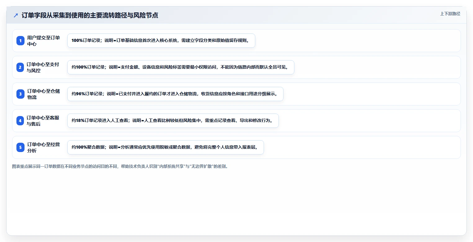 电商系统开发：技术负责人核心指标：判断数据安全是否正在缓解需求反复