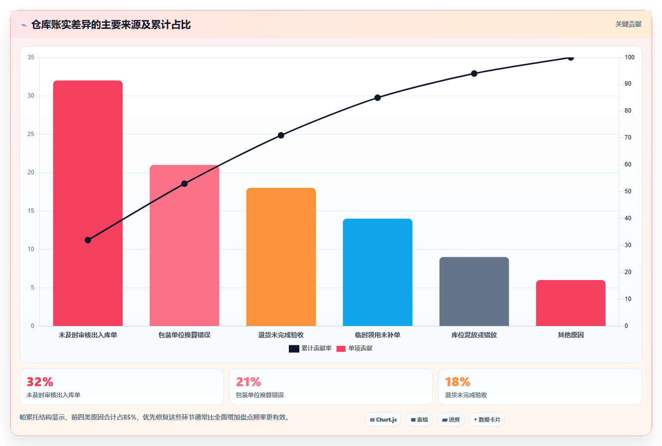 库存出入库：仓库新手常见问题汇总：账实核对与退货难追一次讲清