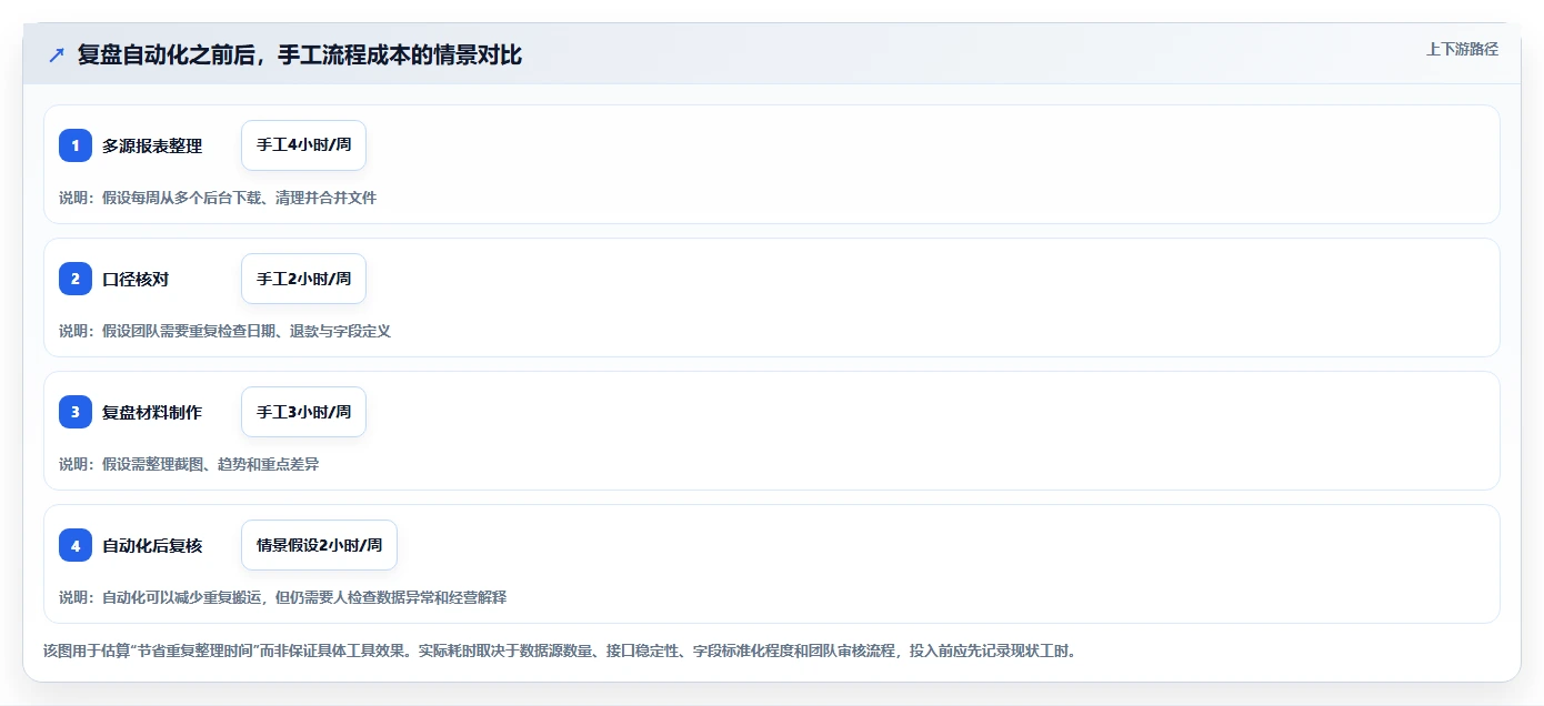 电商数据运营怎么管？以经营复盘为核心的入门指南方案