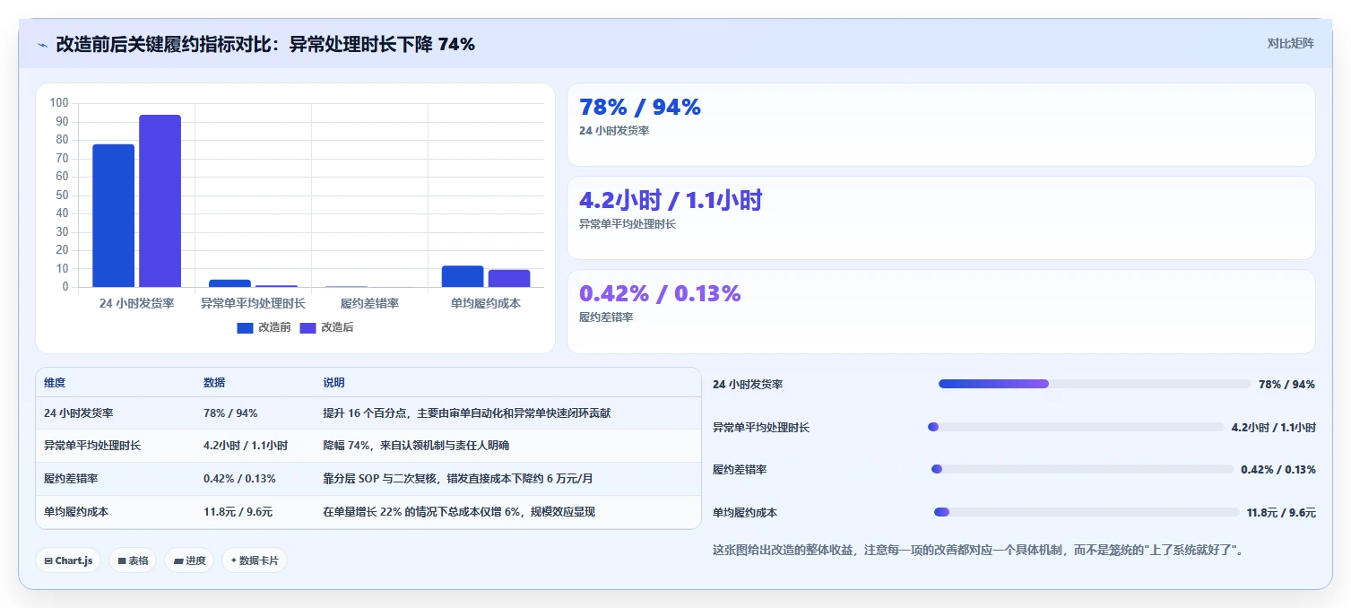 电商管理工作指南：用效率提升解决订单履约问题