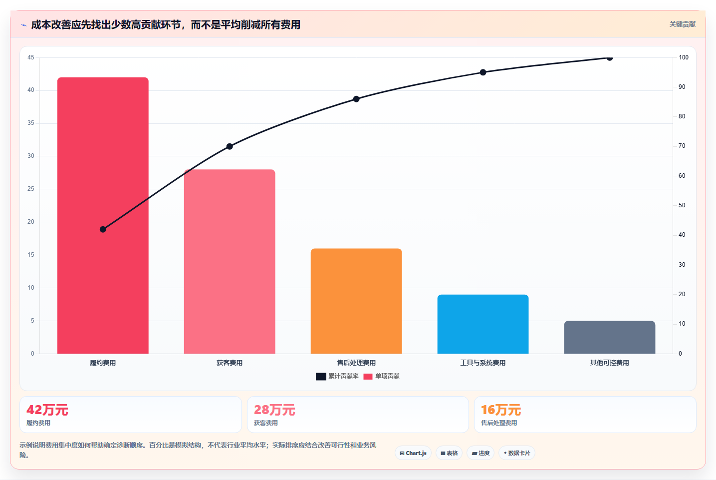 运营数据优化清单：异常诊断与成本控制的关键动作