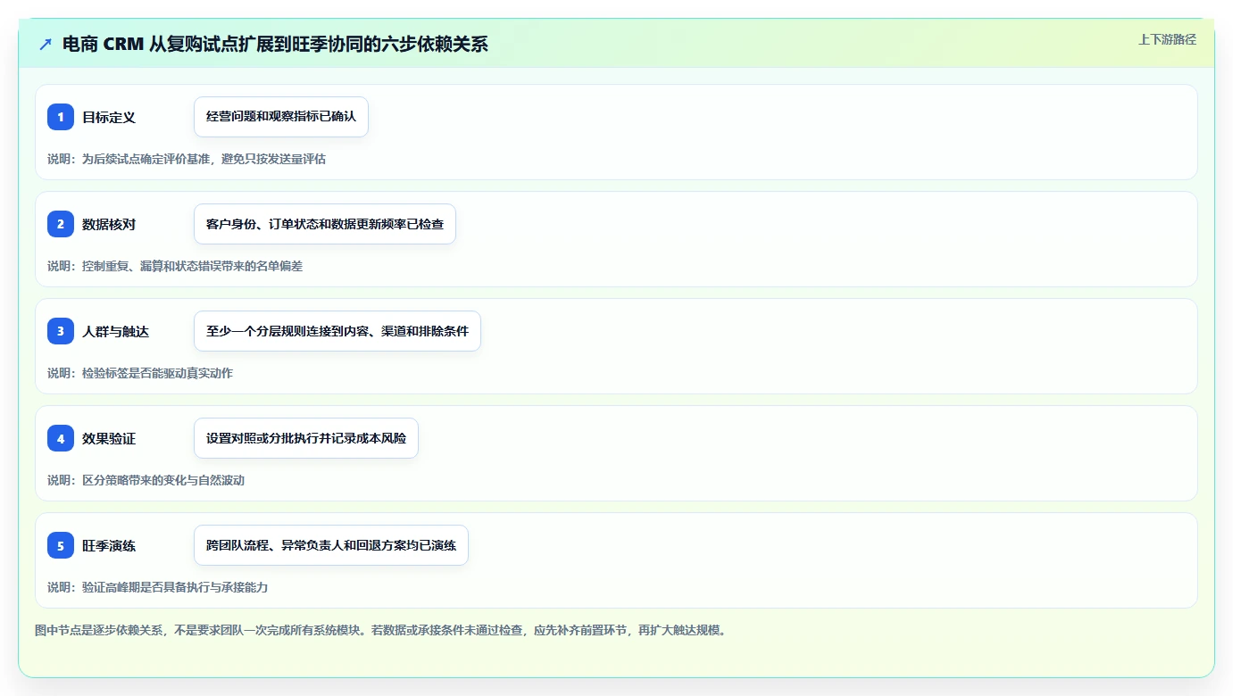 电商crm系统建设路线：从复购提升到旺季准备分几步
