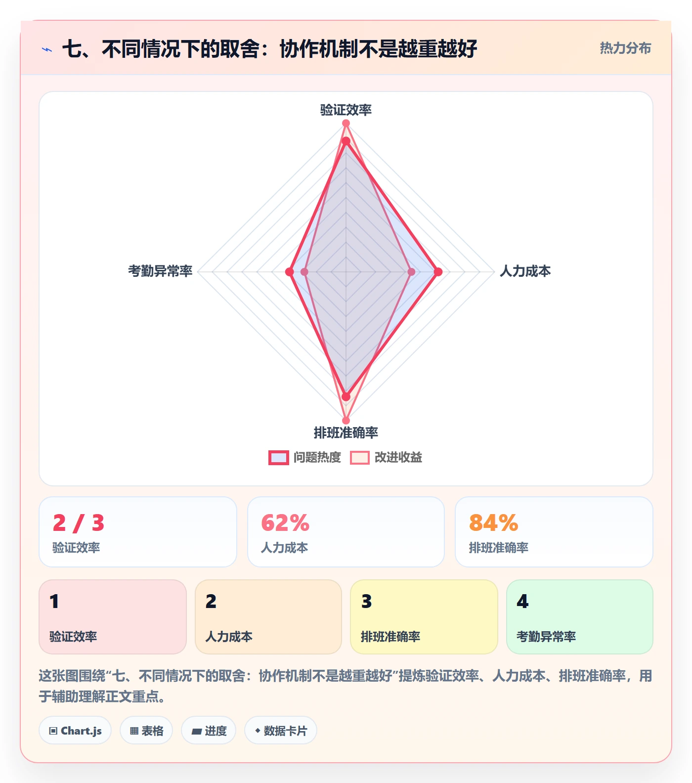 七、不同情况下的取舍：协作机制不是越重越好