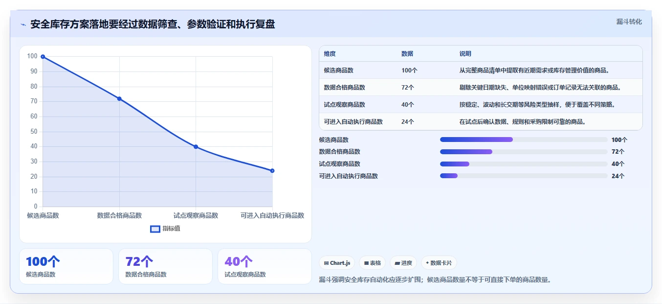仓库安全库存管理数据方法：用采购周期支撑新手避坑判断