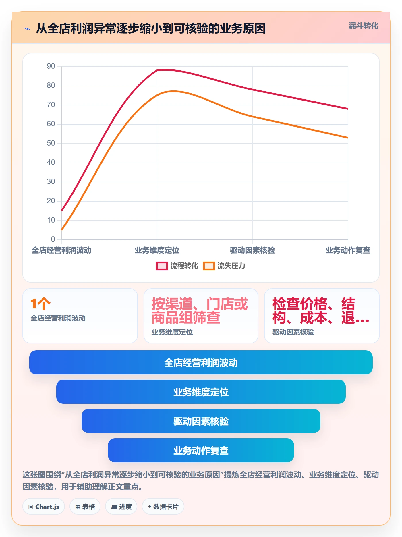 店铺运营管理问题诊断：利润核算如何用指标体系改进