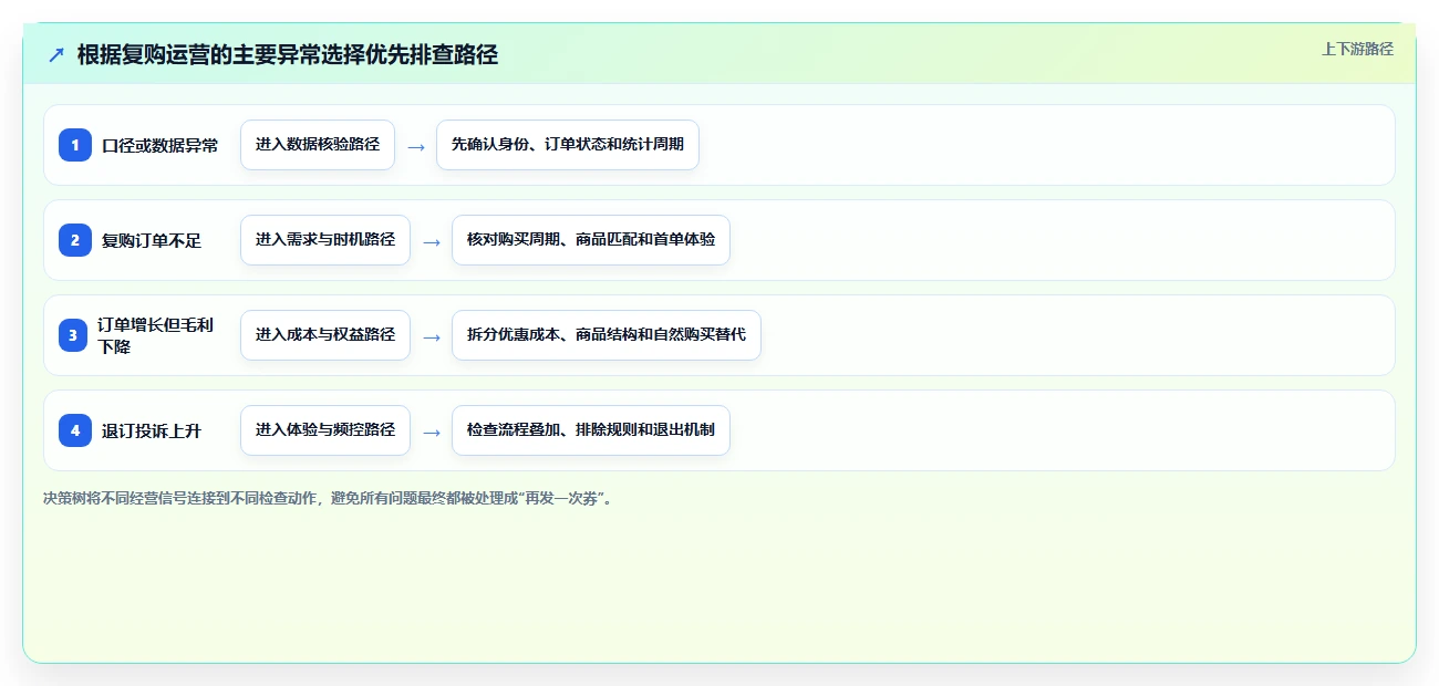 电商crm系统使用技巧:复购提升对应的常见误区方法