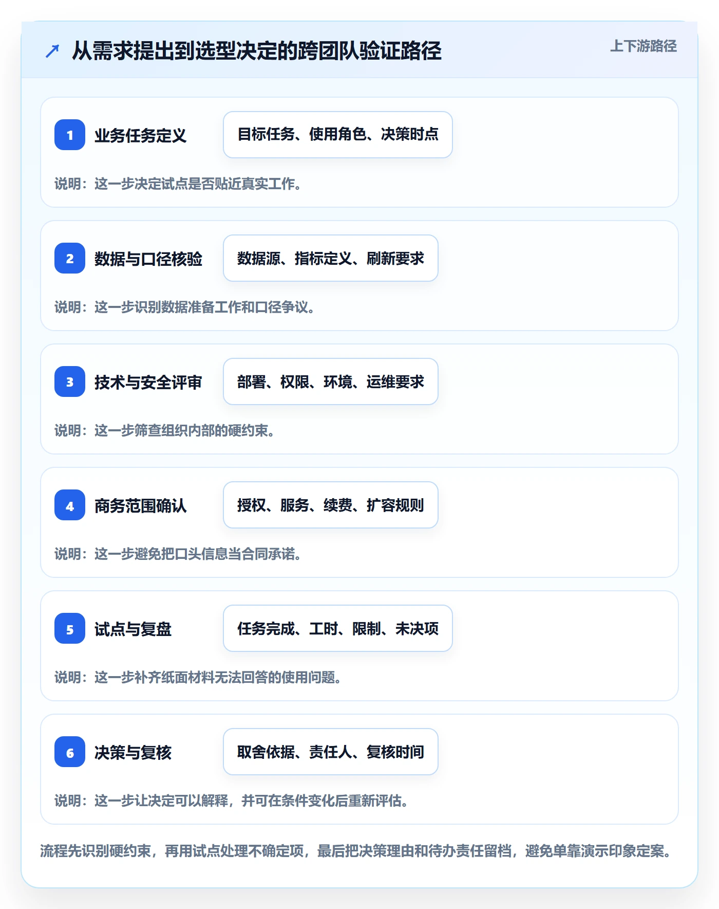 bi 平台怎么选？选型成本相关的团队协同判断标准