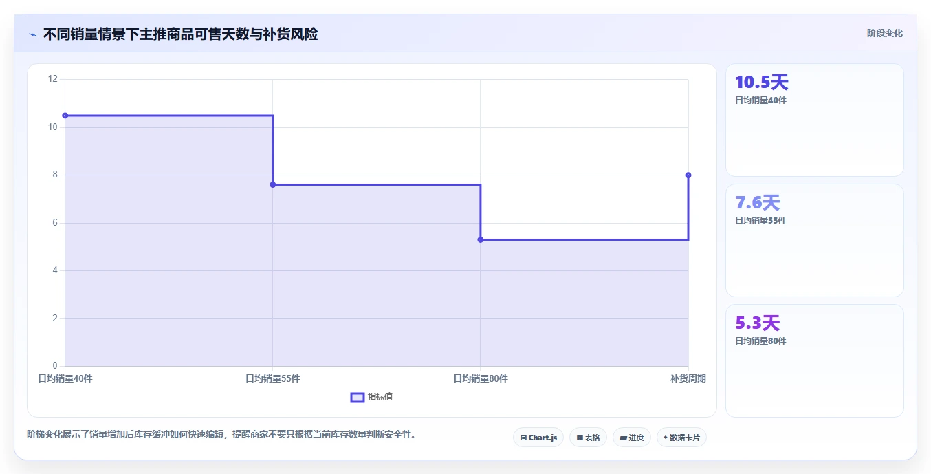 运营管理平台从0到1：异常预警的中小商家与操作要点