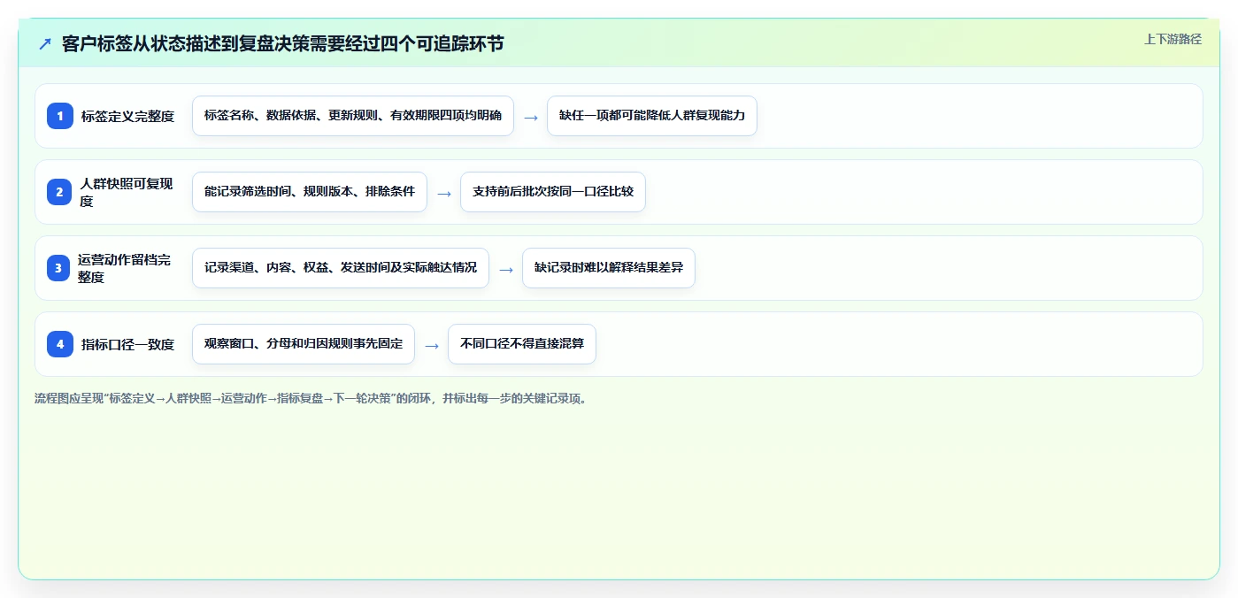 电商crm系统进阶课：围绕客户标签完善数据复盘